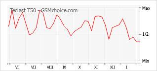 Traçar mudanças de populariedade do telemóvel Teclast T50