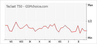 Диаграмма изменений популярности телефона Teclast T50