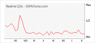 Diagramm der Poplularitätveränderungen von Realme Q3s