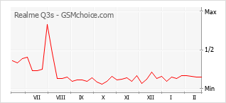 Grafico di modifiche della popolarità del telefono cellulare Realme Q3s