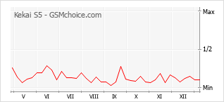 Gráfico de los cambios de popularidad Kekai S5