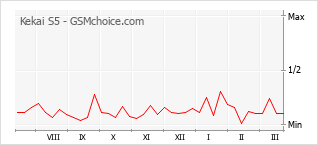 Le graphique de popularité de Kekai S5