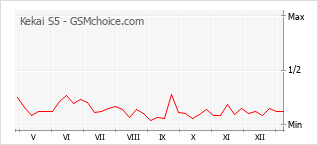 Grafico di modifiche della popolarità del telefono cellulare Kekai S5