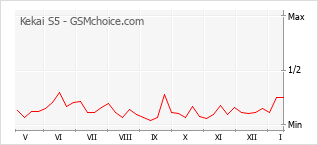 Populariteit van de telefoon: diagram Kekai S5