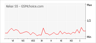 Traçar mudanças de populariedade do telemóvel Kekai S5