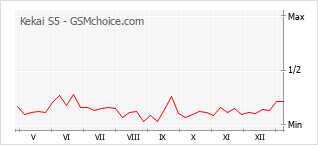 Диаграмма изменений популярности телефона Kekai S5