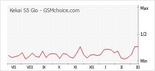 Popularity chart of Kekai S5 Gio