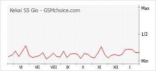 Gráfico de los cambios de popularidad Kekai S5 Gio