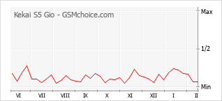 Le graphique de popularité de Kekai S5 Gio