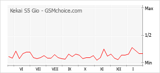 Populariteit van de telefoon: diagram Kekai S5 Gio