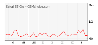 Traçar mudanças de populariedade do telemóvel Kekai S5 Gio