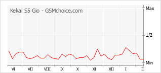 Диаграмма изменений популярности телефона Kekai S5 Gio
