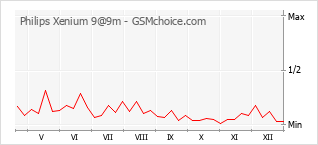 Diagramm der Poplularitätveränderungen von Philips Xenium 9@9m