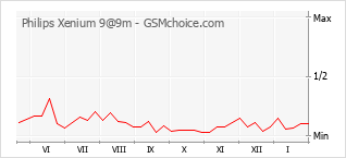 Popularity chart of Philips Xenium 9@9m