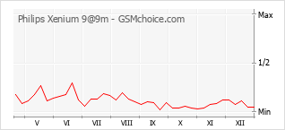 Gráfico de los cambios de popularidad Philips Xenium 9@9m