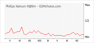 Диаграмма изменений популярности телефона Philips Xenium 9@9m