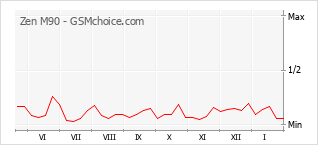 Gráfico de los cambios de popularidad Zen M90