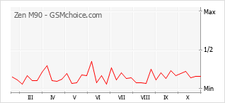 Le graphique de popularité de Zen M90