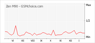 Grafico di modifiche della popolarità del telefono cellulare Zen M90