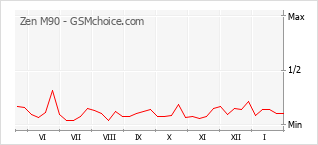 Populariteit van de telefoon: diagram Zen M90
