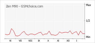 Диаграмма изменений популярности телефона Zen M90