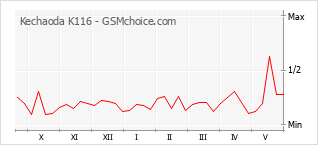 Grafico di modifiche della popolarità del telefono cellulare Kechaoda K116