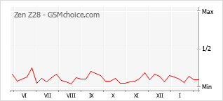 Gráfico de los cambios de popularidad Zen Z28
