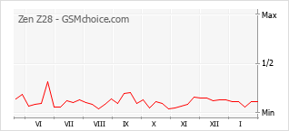 Populariteit van de telefoon: diagram Zen Z28