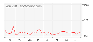 Traçar mudanças de populariedade do telemóvel Zen Z28