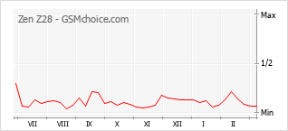 Диаграмма изменений популярности телефона Zen Z28