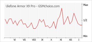 Diagramm der Poplularitätveränderungen von Ulefone Armor X9 Pro