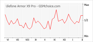 Le graphique de popularité de Ulefone Armor X9 Pro