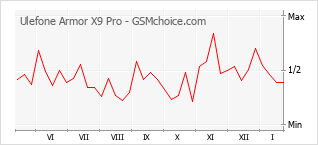 Grafico di modifiche della popolarità del telefono cellulare Ulefone Armor X9 Pro