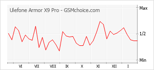 Traçar mudanças de populariedade do telemóvel Ulefone Armor X9 Pro