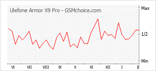 Диаграмма изменений популярности телефона Ulefone Armor X9 Pro