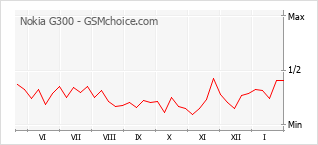 Diagramm der Poplularitätveränderungen von Nokia G300