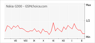 Traçar mudanças de populariedade do telemóvel Nokia G300
