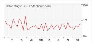 Diagramm der Poplularitätveränderungen von Orbic Magic 5G