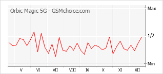 Popularity chart of Orbic Magic 5G