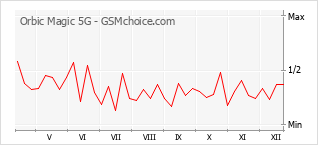 Gráfico de los cambios de popularidad Orbic Magic 5G