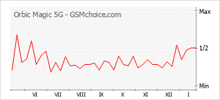 Grafico di modifiche della popolarità del telefono cellulare Orbic Magic 5G