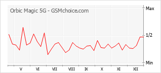 Диаграмма изменений популярности телефона Orbic Magic 5G