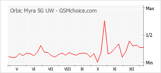 Gráfico de los cambios de popularidad Orbic Myra 5G UW