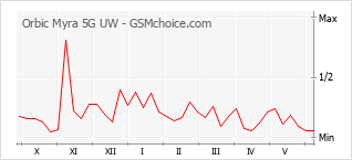 Le graphique de popularité de Orbic Myra 5G UW