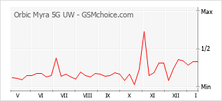 Populariteit van de telefoon: diagram Orbic Myra 5G UW