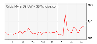 Traçar mudanças de populariedade do telemóvel Orbic Myra 5G UW