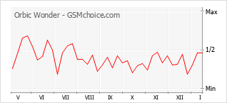 Diagramm der Poplularitätveränderungen von Orbic Wonder
