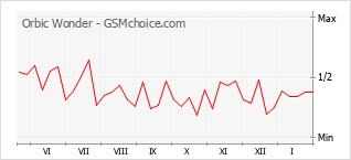 Gráfico de los cambios de popularidad Orbic Wonder