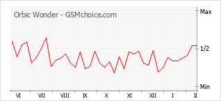 Le graphique de popularité de Orbic Wonder