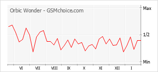 Populariteit van de telefoon: diagram Orbic Wonder